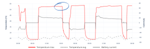 Figure 4: Abnormal temperature increase when battery is cycling