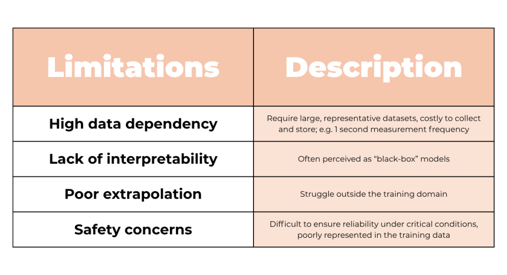 Table of limitations and a description section