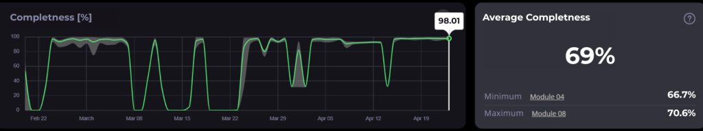 Battery Insight® Completeness dashboard