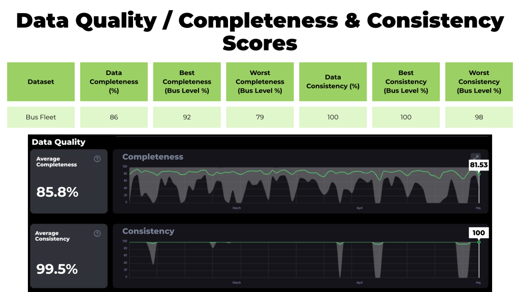 Data quality completeness & consistency scores