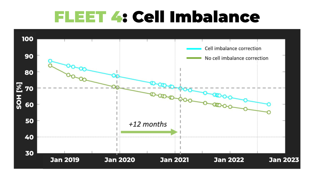 Fleet cell imbalance from an audit