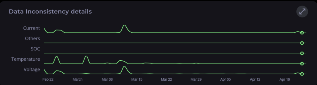 Battery Insight® data inconsistency details dashboard